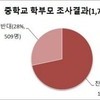고교평준화 학부모 10명 중 7명 찬성