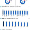 수원시민 75%, “수원시가 일을 잘하고 있다”…10명 중 8명은 “내 삶 더 좋아질 것”