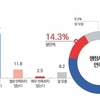 하남시, 5철·AI 클러스터 ‘백년대계’… 시민 77.5% “행정서비스 만족”