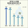 평택시, 제조업 일자리 지난 3년 동안 1만 3천300개 일자리 증가