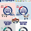 경기도민, 학생들이 일본 과거사 사과요구 및 일본 제품 불매운동 참여에 찬성 79.9%
