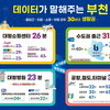 부천시, 생활이동 데이터 분석…‘30분대 생활권’ 확인