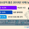 ‘청소년이 뽑은 2019 10대 뉴스’발표