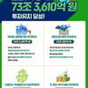 민선8기 경기도, 올해까지 73조 3,610억 원 유치하며 투자유치 100조+에 한발짝