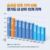  부천시, 슬세권 지수 경기도 2위…도보 10분 생활권 입증