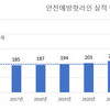  경기도, ‘안전예방 핫라인’ 통해 385건 무료 안전점검. 지난해 대비 50% 증가