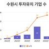 수원시, 기업 유치로 첨단산업 허브로 도약  